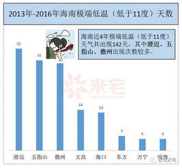 海南天气预报15天，海南一年四季都很热吗