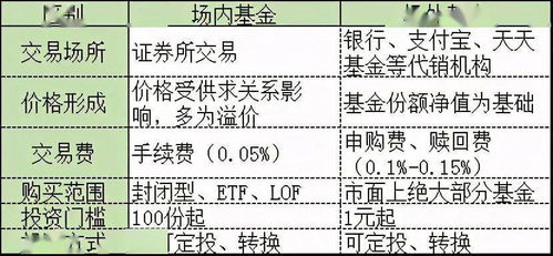 手机上怎么买场内基金，场内基金和场外基金哪个好
