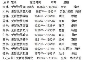 古代帝王列表顺序排列，古代帝王排列顺序