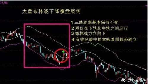 布林线三种买入绝招图解案例，布林线买入卖出技巧