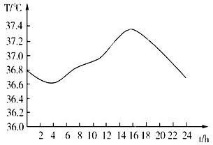 人体体温正常范围多少37.5，人体体温正常范围多少35.5