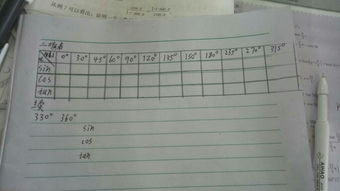 三角函数度数表格0到2兀，三角函数度数表格图像