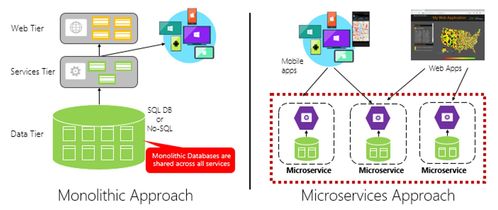 微服务是什么时候提出来的，微服务是啥意思