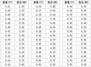 钻石等级成色对照表，钻石的等级分别是什么