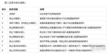 ip53和ip68的区别，ip53防水测试