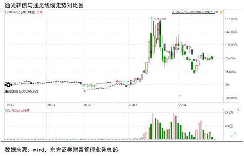 什么是可转债如何购买和卖出，新债如何转股
