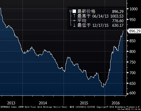 etf持仓量查询黄金，spdr黄金etf持仓量