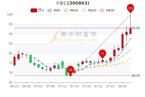 卡倍亿股票代码，卡倍亿股票目标价