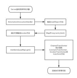 java序列化是什么意思，java序列化是指把java对象转换为字节序列的过程