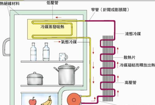 电冰箱冷藏室不制冷是怎么回事，商用冰箱不制冷的原因和解决方法