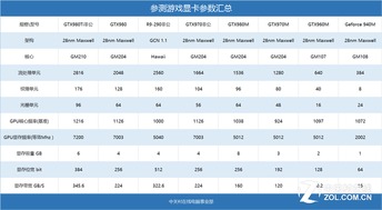 显卡主要看什么参数，显卡参数对比网站