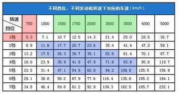 档位与速度匹配表 科目三，档位与速度匹配表图解