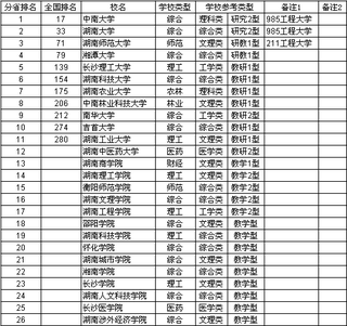 湖南所有大学排名及录取分数线，湖南大学985排名