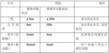 few和little的区别a few和a little的区别，few和little的区别表格
