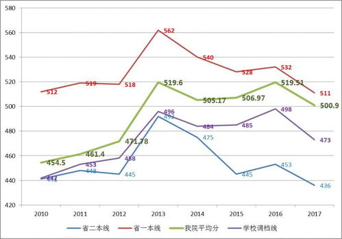 省控线与录取线有什么区别，省控线和投档线有什么区别?