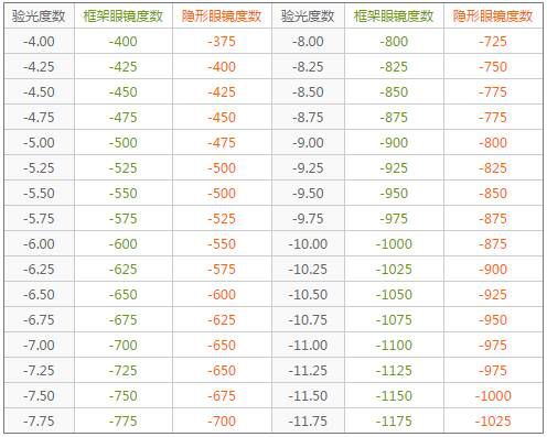 隐形眼镜换算度数表格，隐形眼镜换算器