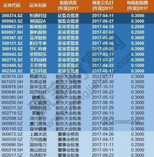 股票配股要自己买还是自动配，股票配售是什么意思,如果不认购的话