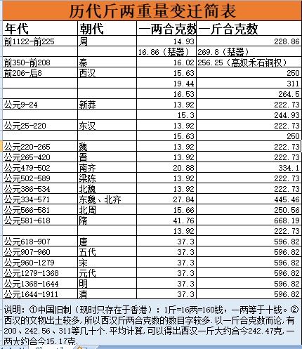 2两是多少毫升，一两是多少克?