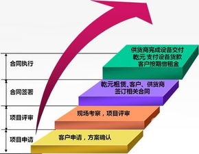 成立融资租赁公司需要什么条件，融资租赁公司