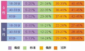 人体脂肪率多少是标准的，减脂肪和减体重的区别