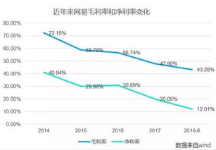毛利率净利率计算公式是什么，毛利率净利率怎么算