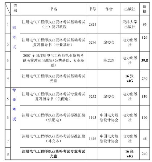 中国注册电气工程师报考条件，2022电气工程师考试报名条件