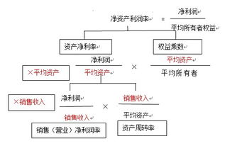 杜邦分析法公式记忆口诀，杜邦分析法公式英文