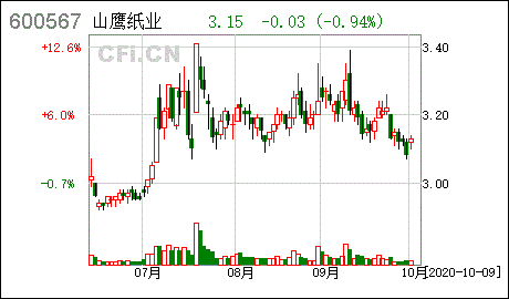 山鹰纸业股票股吧，山鹰纸业股票行情走势