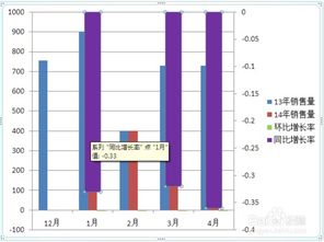 怎么在柱形图上加折线增长率，怎么在柱形图上加折线显示百分比