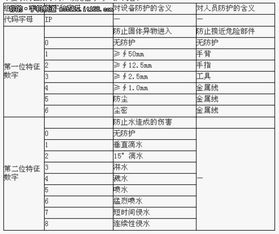 ip等级标准表，ip等级防护标准表