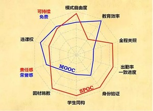 线上spoc是什么意思，汽车spoc是什么意思