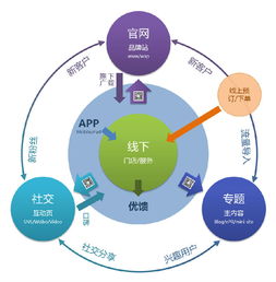 什么是o2o电商模式，b2b,o2o是什么模式