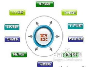 b2c是什么意思啊百科，b2b是什么意思