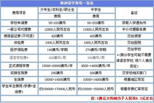 澳洲研究生留学费用是多少，澳洲研究生留学费用一览表