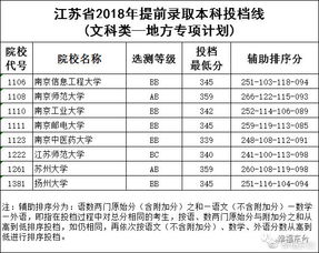 各高校录取分数线一览表2022，提前批次录取有哪些学校