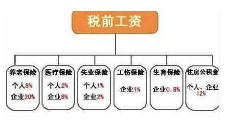 五险一金是指社保吗，五险一金是指哪方面