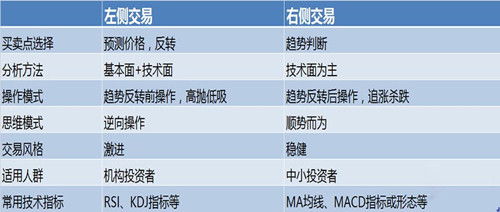 左侧交易和右侧交易是什么意思，股票右侧交易是什么意思