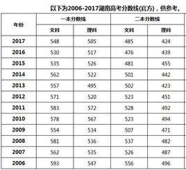 湖南历年高考分数线一览表20022003，湖南历年高考分数线一览表文科