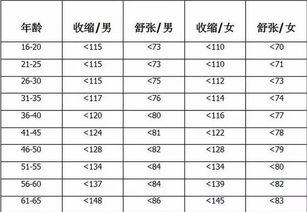 血压标准值是多少，2022血压标准值