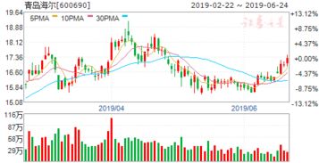 青岛海尔股票600690，青岛海尔股票行情