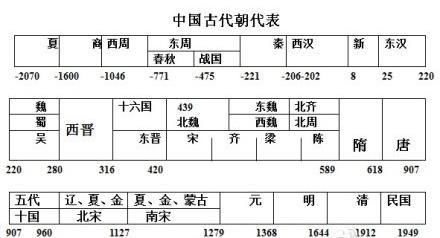 中国朝代表及时间，中国朝代表顺口溜