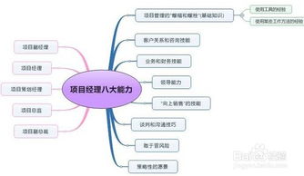 工程项目经理需要具备哪些能力，物业项目经理需要具备哪些能力