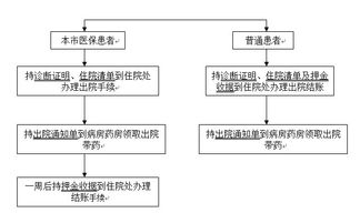 出院手续办理流程图，生孩子出院手续办理流程