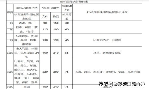 国际快递收费标准价格表2022，邮政ems国际快递收费标准