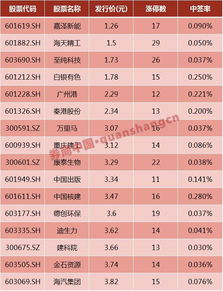 新股中签率一般是多少容易中签，新股中签率一般是多少2022年4月