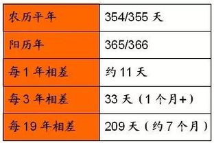 阴历和农历的区别在哪，阴历和农历的区别和联系