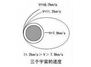 第一宇宙速度计算公式
