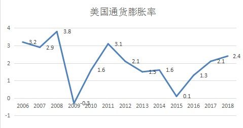 通货膨胀率计算
