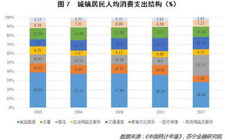 恩格尔系数在多少的情况下是小康生活,在多少下是富裕!