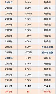 怎么计算通货膨胀率